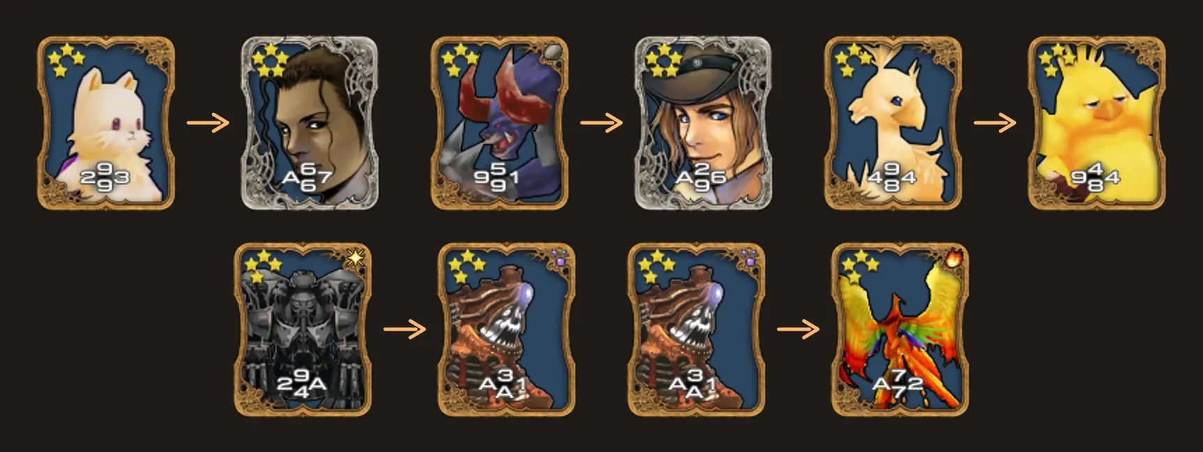 Cinq paires de cartes reliées par une flèche : Minimog vers Kiros, Tauros vers Irvine, Chicobo vers Grochocobo, Alexander vers Helltrain, Helltrain vers Phénix